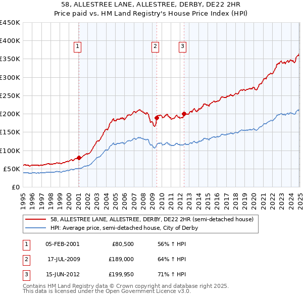 58, ALLESTREE LANE, ALLESTREE, DERBY, DE22 2HR: Price paid vs HM Land Registry's House Price Index