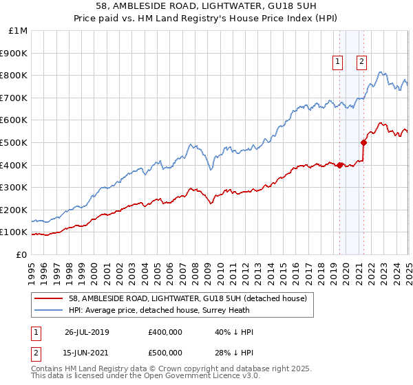 58, AMBLESIDE ROAD, LIGHTWATER, GU18 5UH: Price paid vs HM Land Registry's House Price Index