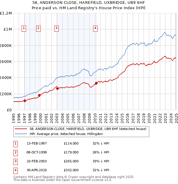 58, ANDERSON CLOSE, HAREFIELD, UXBRIDGE, UB9 6HF: Price paid vs HM Land Registry's House Price Index