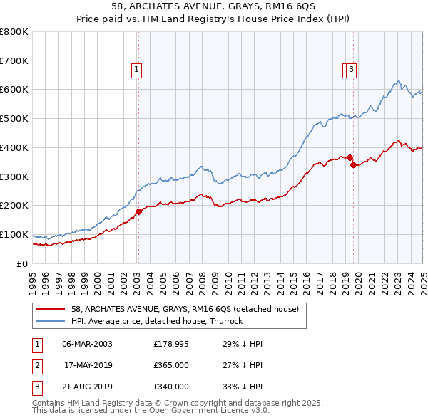 58, ARCHATES AVENUE, GRAYS, RM16 6QS: Price paid vs HM Land Registry's House Price Index