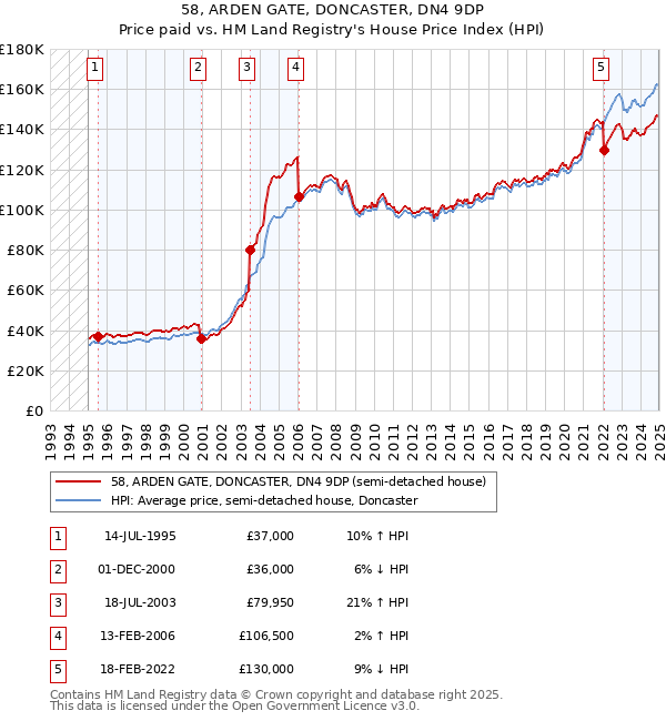 58, ARDEN GATE, DONCASTER, DN4 9DP: Price paid vs HM Land Registry's House Price Index