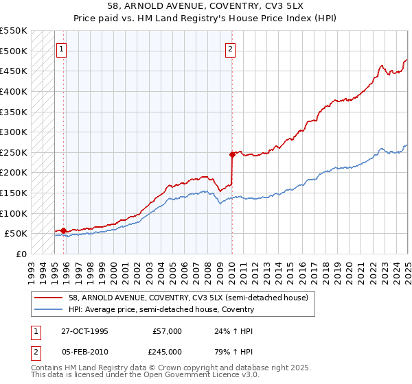 58, ARNOLD AVENUE, COVENTRY, CV3 5LX: Price paid vs HM Land Registry's House Price Index