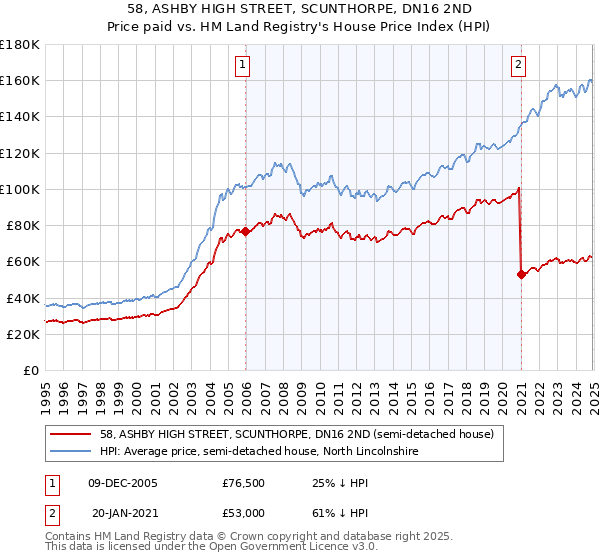 58, ASHBY HIGH STREET, SCUNTHORPE, DN16 2ND: Price paid vs HM Land Registry's House Price Index