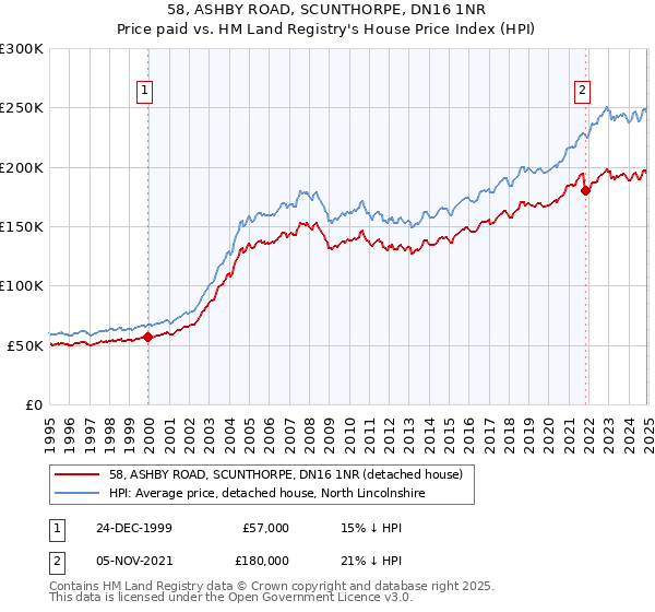 58, ASHBY ROAD, SCUNTHORPE, DN16 1NR: Price paid vs HM Land Registry's House Price Index