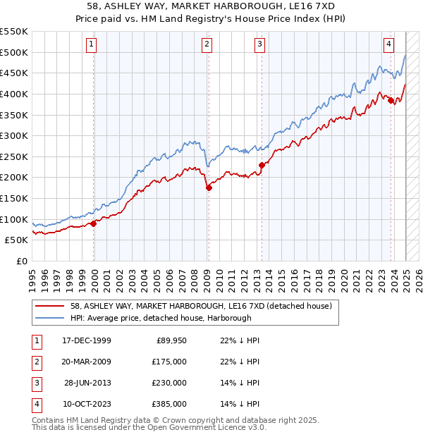 58, ASHLEY WAY, MARKET HARBOROUGH, LE16 7XD: Price paid vs HM Land Registry's House Price Index
