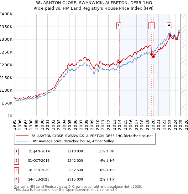 58, ASHTON CLOSE, SWANWICK, ALFRETON, DE55 1HG: Price paid vs HM Land Registry's House Price Index