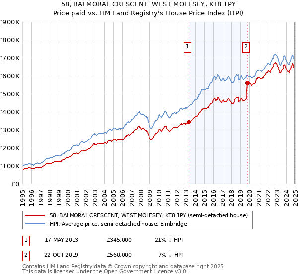 58, BALMORAL CRESCENT, WEST MOLESEY, KT8 1PY: Price paid vs HM Land Registry's House Price Index