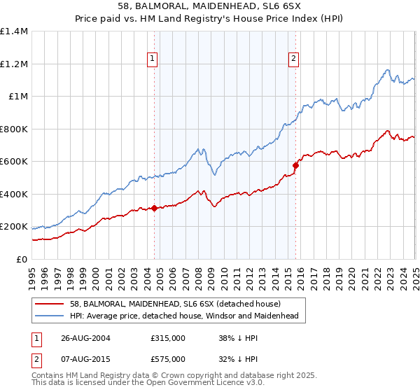 58, BALMORAL, MAIDENHEAD, SL6 6SX: Price paid vs HM Land Registry's House Price Index
