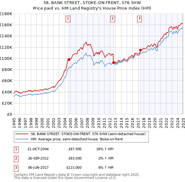 58, BANK STREET, STOKE-ON-TRENT, ST6 5HW: Price paid vs HM Land Registry's House Price Index
