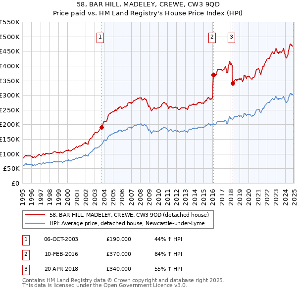 58, BAR HILL, MADELEY, CREWE, CW3 9QD: Price paid vs HM Land Registry's House Price Index