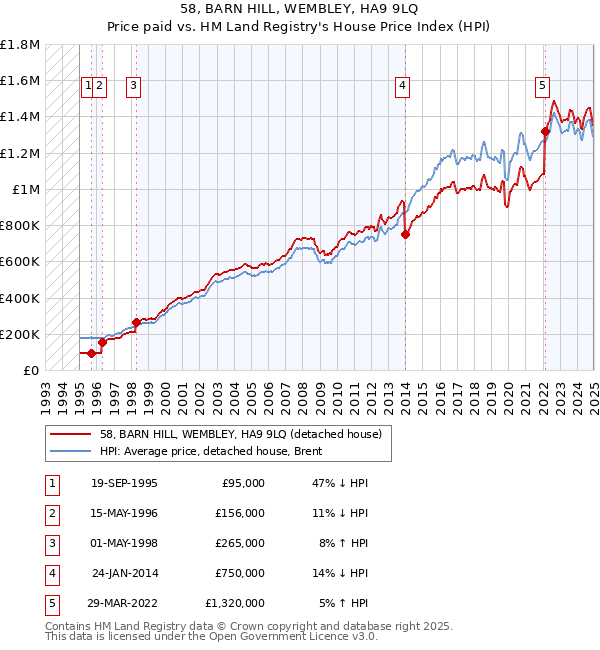 58, BARN HILL, WEMBLEY, HA9 9LQ: Price paid vs HM Land Registry's House Price Index