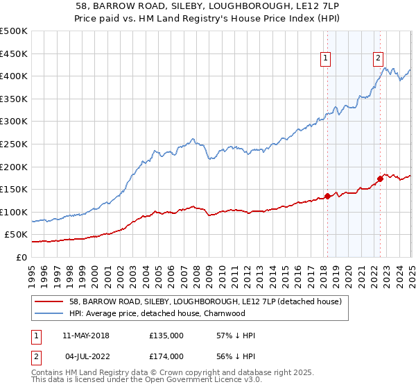 58, BARROW ROAD, SILEBY, LOUGHBOROUGH, LE12 7LP: Price paid vs HM Land Registry's House Price Index