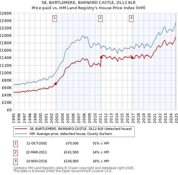 58, BARTLEMERE, BARNARD CASTLE, DL12 8LR: Price paid vs HM Land Registry's House Price Index