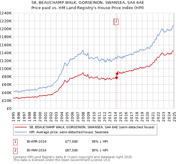 58, BEAUCHAMP WALK, GORSEINON, SWANSEA, SA4 6AE: Price paid vs HM Land Registry's House Price Index