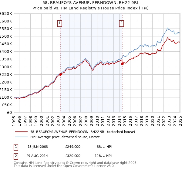 58, BEAUFOYS AVENUE, FERNDOWN, BH22 9RL: Price paid vs HM Land Registry's House Price Index