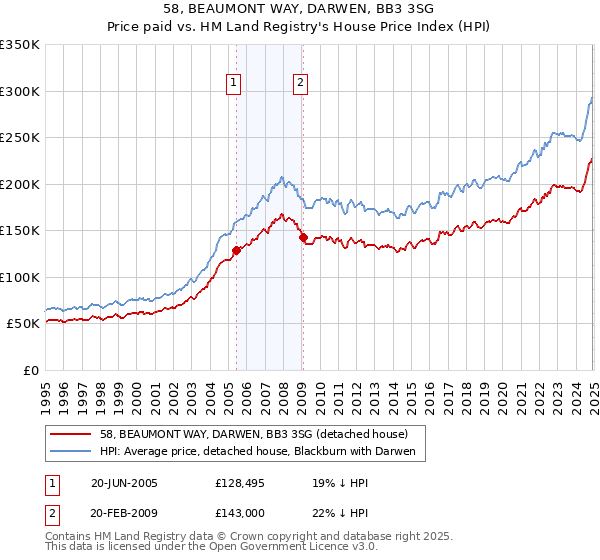 58, BEAUMONT WAY, DARWEN, BB3 3SG: Price paid vs HM Land Registry's House Price Index