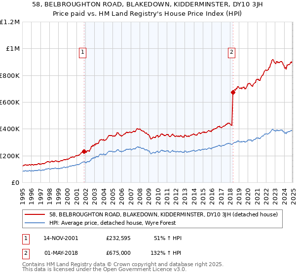 58, BELBROUGHTON ROAD, BLAKEDOWN, KIDDERMINSTER, DY10 3JH: Price paid vs HM Land Registry's House Price Index