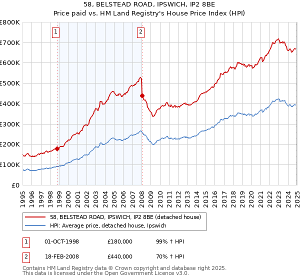58, BELSTEAD ROAD, IPSWICH, IP2 8BE: Price paid vs HM Land Registry's House Price Index
