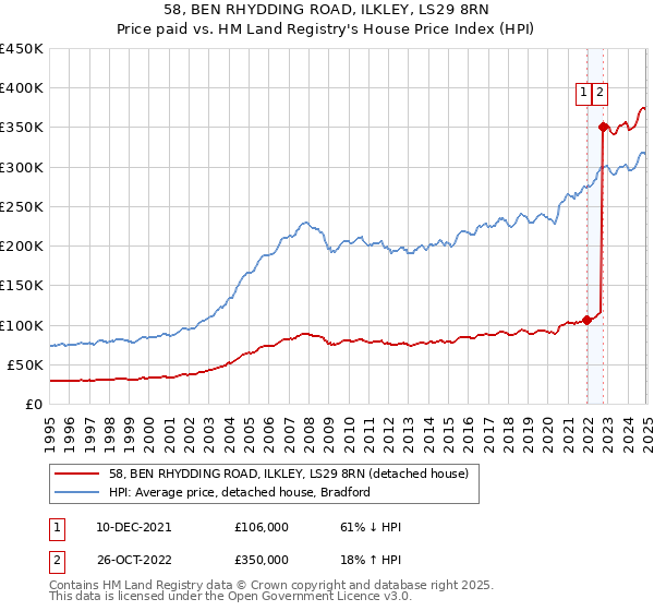 58, BEN RHYDDING ROAD, ILKLEY, LS29 8RN: Price paid vs HM Land Registry's House Price Index