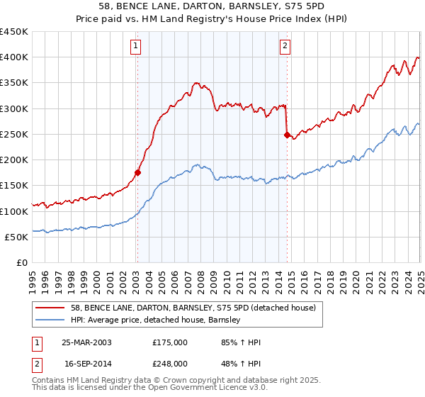 58, BENCE LANE, DARTON, BARNSLEY, S75 5PD: Price paid vs HM Land Registry's House Price Index