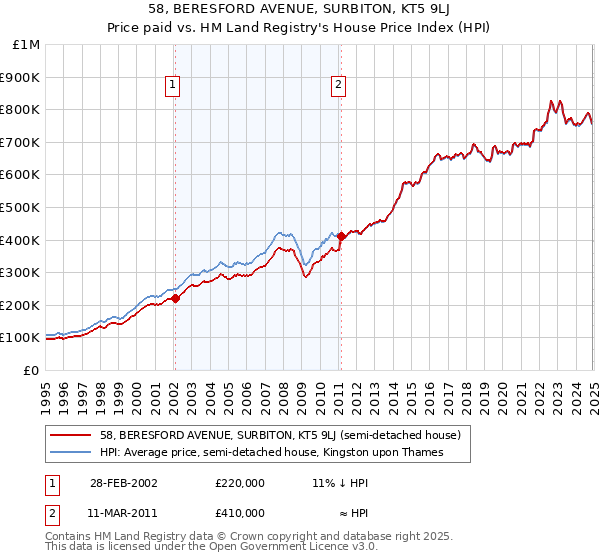 58, BERESFORD AVENUE, SURBITON, KT5 9LJ: Price paid vs HM Land Registry's House Price Index