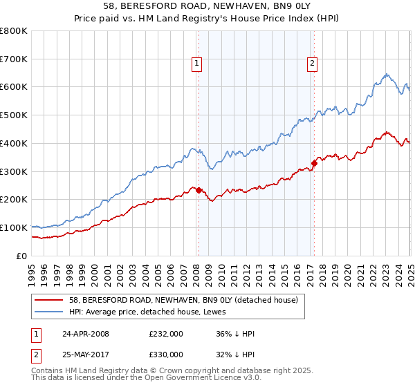 58, BERESFORD ROAD, NEWHAVEN, BN9 0LY: Price paid vs HM Land Registry's House Price Index