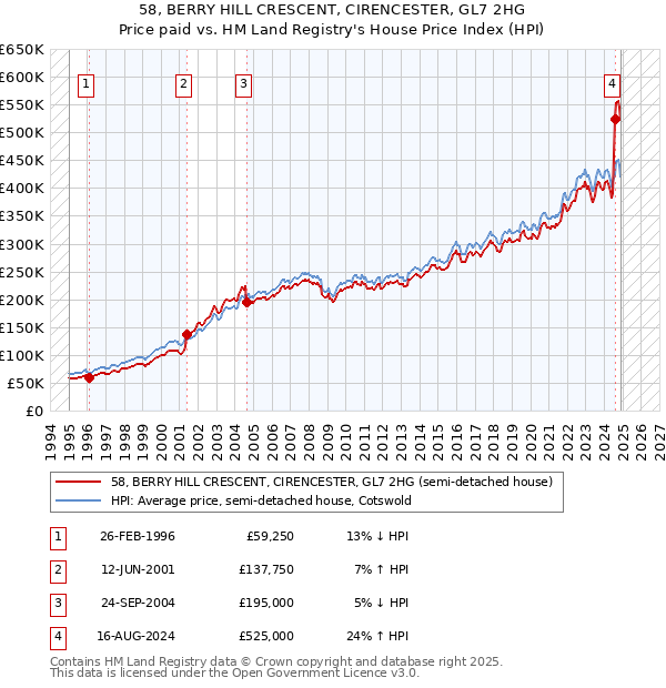 58, BERRY HILL CRESCENT, CIRENCESTER, GL7 2HG: Price paid vs HM Land Registry's House Price Index