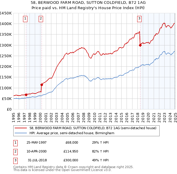 58, BERWOOD FARM ROAD, SUTTON COLDFIELD, B72 1AG: Price paid vs HM Land Registry's House Price Index