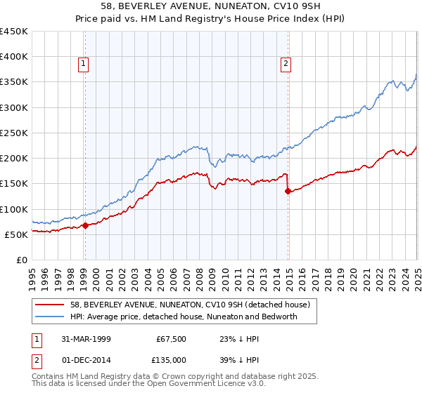 58, BEVERLEY AVENUE, NUNEATON, CV10 9SH: Price paid vs HM Land Registry's House Price Index