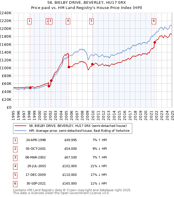 58, BIELBY DRIVE, BEVERLEY, HU17 0RX: Price paid vs HM Land Registry's House Price Index