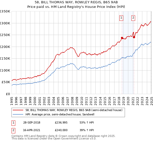 58, BILL THOMAS WAY, ROWLEY REGIS, B65 9AB: Price paid vs HM Land Registry's House Price Index