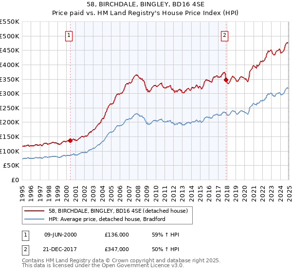 58, BIRCHDALE, BINGLEY, BD16 4SE: Price paid vs HM Land Registry's House Price Index
