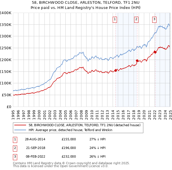 58, BIRCHWOOD CLOSE, ARLESTON, TELFORD, TF1 2NU: Price paid vs HM Land Registry's House Price Index
