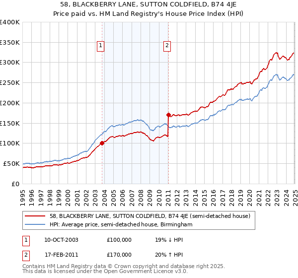 58, BLACKBERRY LANE, SUTTON COLDFIELD, B74 4JE: Price paid vs HM Land Registry's House Price Index