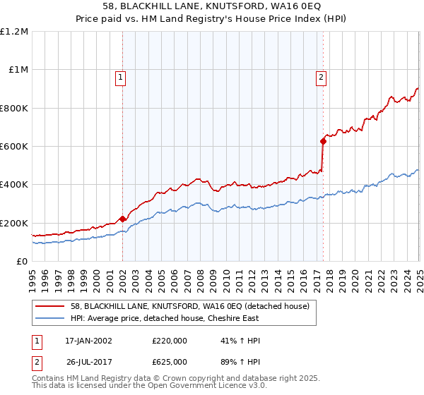 58, BLACKHILL LANE, KNUTSFORD, WA16 0EQ: Price paid vs HM Land Registry's House Price Index