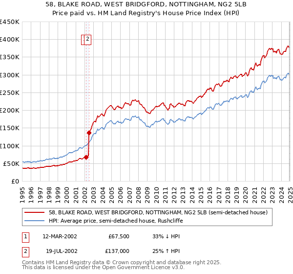 58, BLAKE ROAD, WEST BRIDGFORD, NOTTINGHAM, NG2 5LB: Price paid vs HM Land Registry's House Price Index