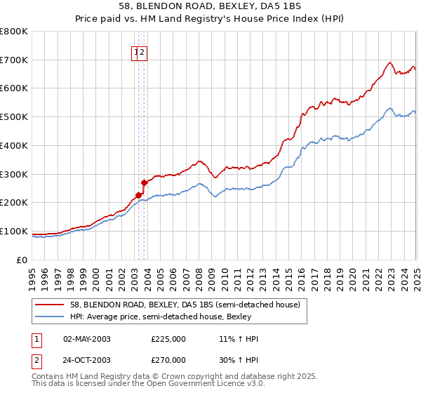 58, BLENDON ROAD, BEXLEY, DA5 1BS: Price paid vs HM Land Registry's House Price Index