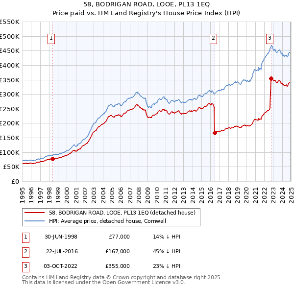 58, BODRIGAN ROAD, LOOE, PL13 1EQ: Price paid vs HM Land Registry's House Price Index