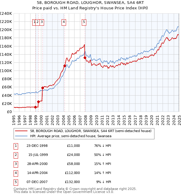 58, BOROUGH ROAD, LOUGHOR, SWANSEA, SA4 6RT: Price paid vs HM Land Registry's House Price Index