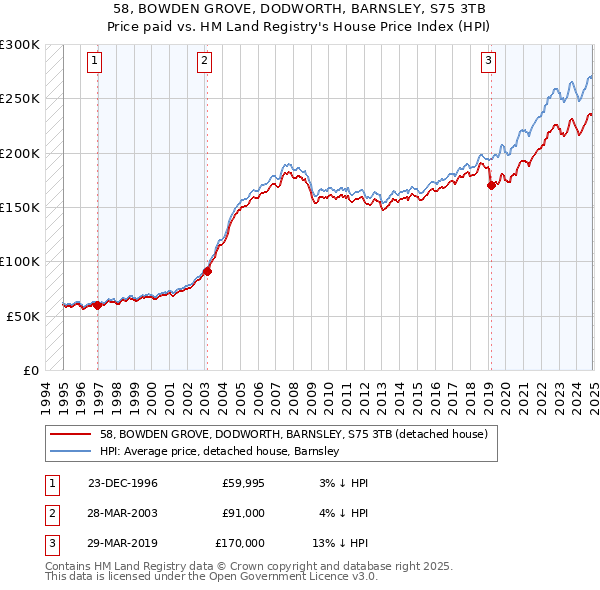 58, BOWDEN GROVE, DODWORTH, BARNSLEY, S75 3TB: Price paid vs HM Land Registry's House Price Index