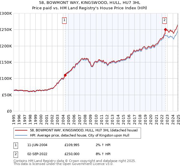 58, BOWMONT WAY, KINGSWOOD, HULL, HU7 3HL: Price paid vs HM Land Registry's House Price Index