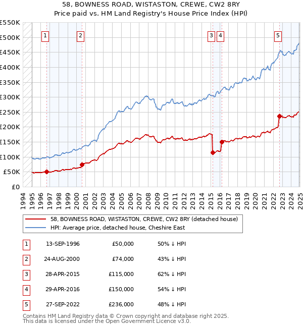 58, BOWNESS ROAD, WISTASTON, CREWE, CW2 8RY: Price paid vs HM Land Registry's House Price Index