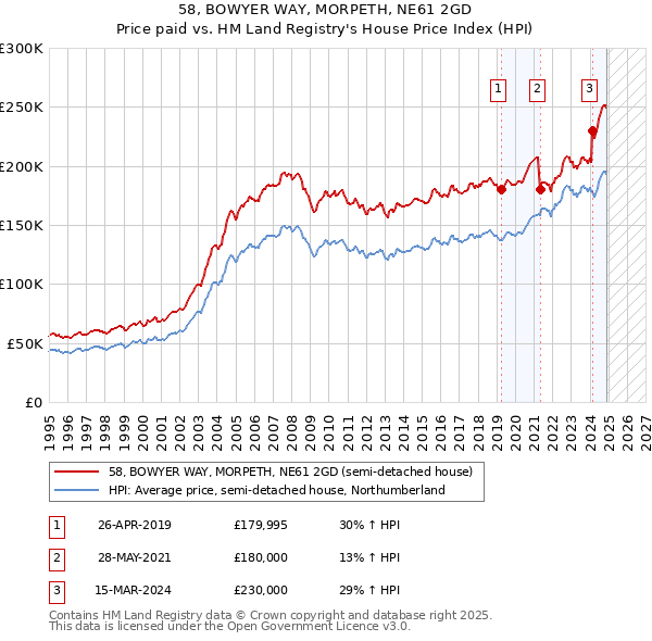58, BOWYER WAY, MORPETH, NE61 2GD: Price paid vs HM Land Registry's House Price Index