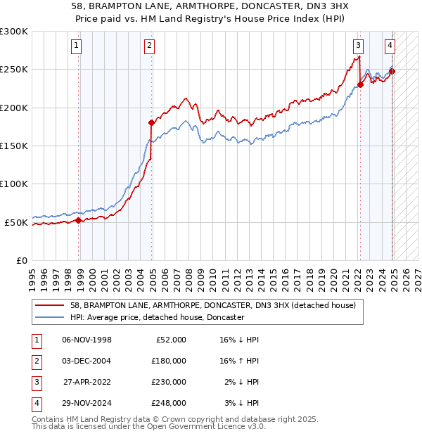 58, BRAMPTON LANE, ARMTHORPE, DONCASTER, DN3 3HX: Price paid vs HM Land Registry's House Price Index