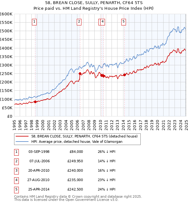 58, BREAN CLOSE, SULLY, PENARTH, CF64 5TS: Price paid vs HM Land Registry's House Price Index