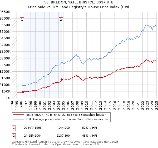 58, BREDON, YATE, BRISTOL, BS37 8TB: Price paid vs HM Land Registry's House Price Index