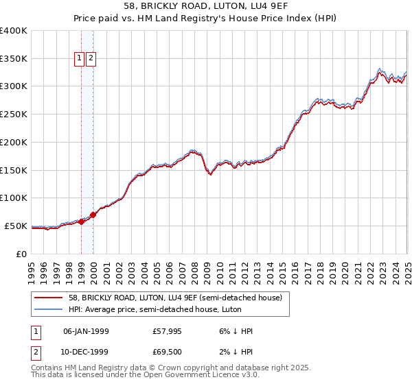 58, BRICKLY ROAD, LUTON, LU4 9EF: Price paid vs HM Land Registry's House Price Index