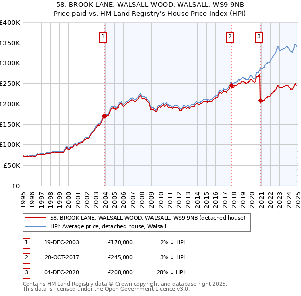 58, BROOK LANE, WALSALL WOOD, WALSALL, WS9 9NB: Price paid vs HM Land Registry's House Price Index