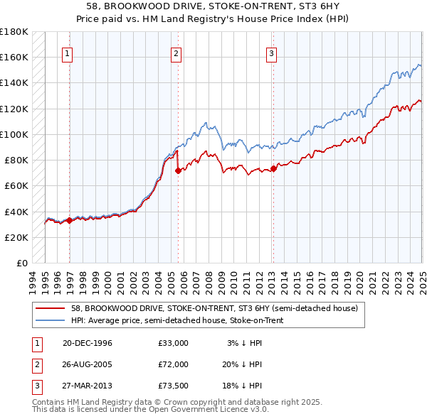 58, BROOKWOOD DRIVE, STOKE-ON-TRENT, ST3 6HY: Price paid vs HM Land Registry's House Price Index