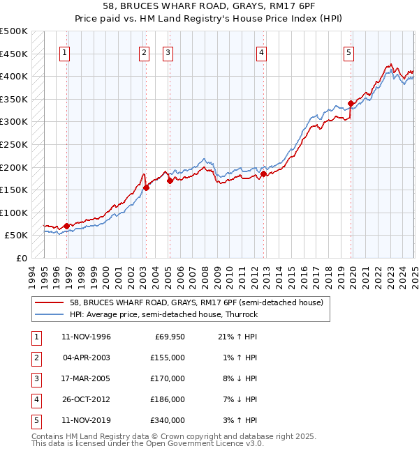 58, BRUCES WHARF ROAD, GRAYS, RM17 6PF: Price paid vs HM Land Registry's House Price Index